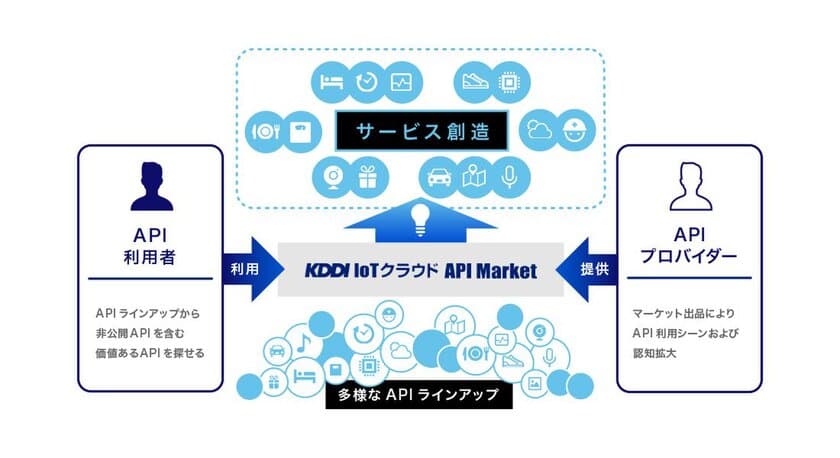 KDDIが新たに展開するIoTプラットフォームに
経路検索API「駅すぱあとWebサービス」を提供