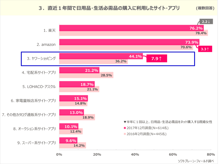 ネットショッピングの変革期？ヤフーショッピング利用が、楽天・Amazonに迫る！