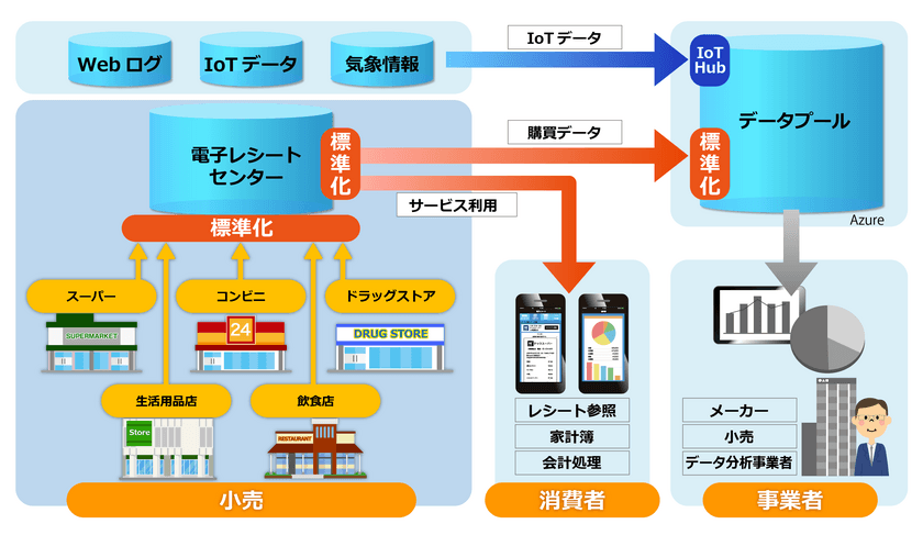 お客さまの利便性向上を目指し
電子レシートの社会インフラ化実証実験へ参加