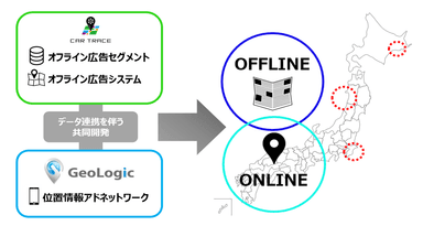 CAR TRACEとGeoLogic Adでデータ連携をし、広告配信する際のイメージ図