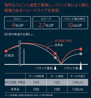 スウィングロボット測定データに基づく（弊社従来品比）