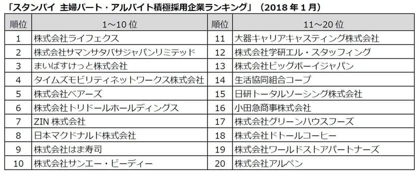 主婦パート・アルバイト積極採用企業ランキングを発表
1位は家事代行の「ライフェクス」