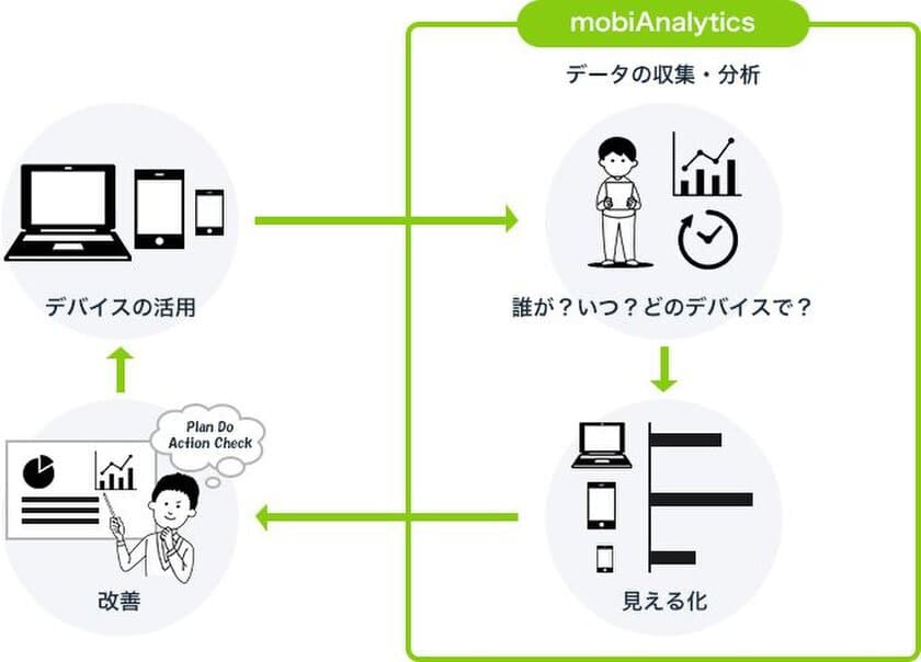 MobiConnectが教育ICTの現場の課題に提案する
「タブレット端末の利活用に改善サイクルを生み出すための
新しいデバイス管理」
学習習慣やデバイス稼働率を“見える化”する
新機能『mobiAnalytics』を発表