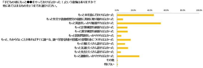 子ども時代にやっておけばよかったこと1位は「英語学習」　
親になって思う子ども時代の「後悔」に関する意識調査