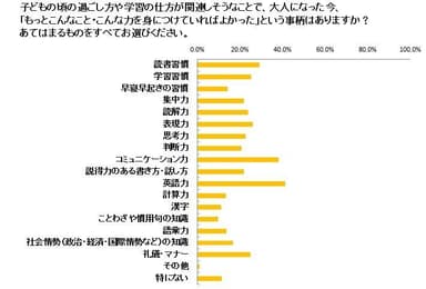 子どもの頃の過ごし方が影響していそうなことで、「もっとこんな力を身につけていればよかった！」と思うこと