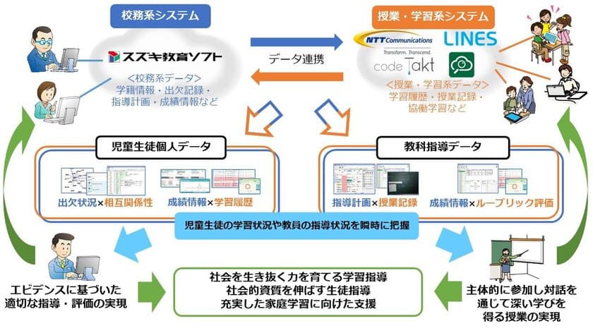 文部科学省「次世代学校支援モデル構築事業」、
総務省「スマートスクール・プラットフォーム実証事業」に参画