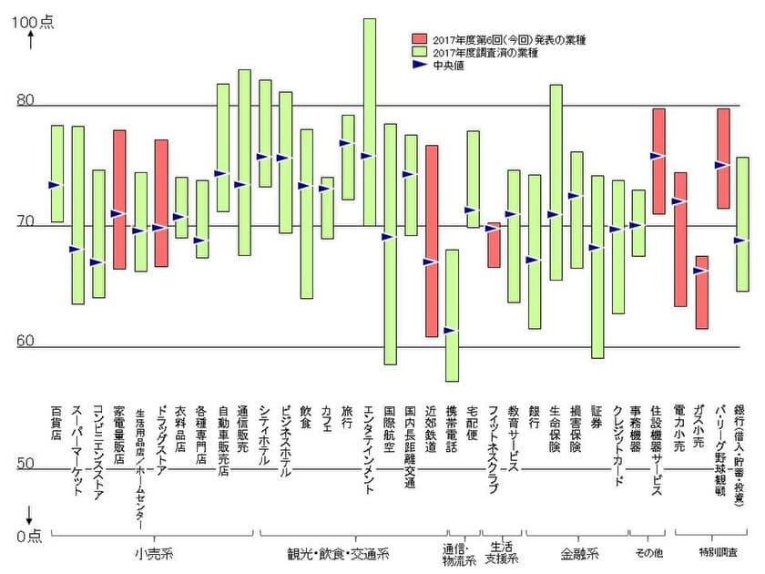 ～2017年度JCSI(日本版顧客満足度指数)第6回調査結果発表～
阪急電鉄が9年連続顧客満足1位　
ヨドバシカメラが8年連続、コスモス薬品が7年連続顧客満足1位