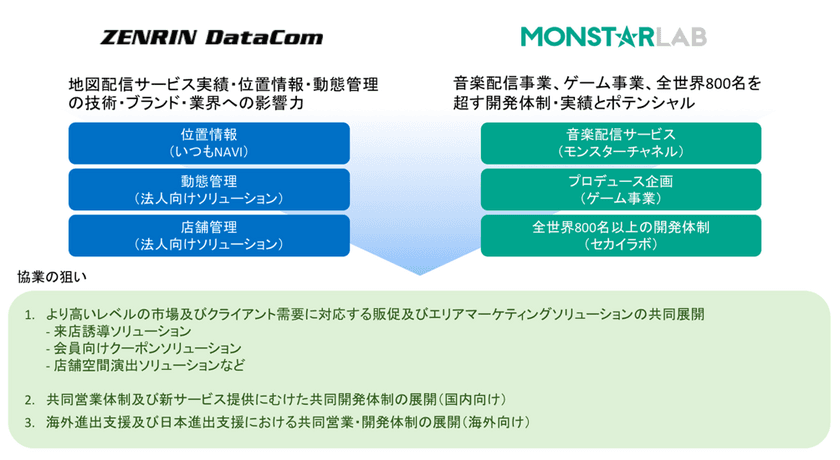 モンスター・ラボとゼンリンデータコムが資本提携及び協業強化