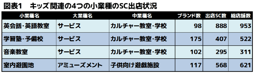 リゾームがキッズ関連業種のSC出退店動向を調査・分析　
次世代型SCに求められるキーワードは「六育」！