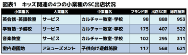 図表1(キッズ関連の4つの小業種のSC出店状況)