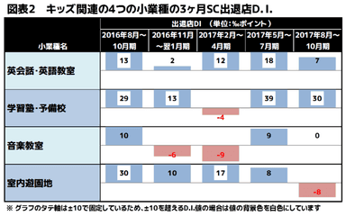 図表2(キッズ関連の4つの小業種の3ヶ月SC出退店D.I.)