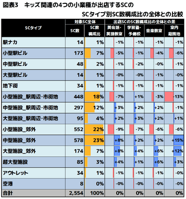 図表3(キッズ関連の4小業種の出店するSCのSCタイプ別SC数構成比の全体との比較)