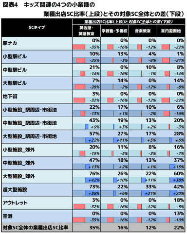 図表4(キッズ関連の4つの小業種の業種出店SC比率(上段)とその対象SC全体との比較(下段))