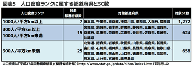 図表5(人口密度ランクに属する都道府県とSC数)