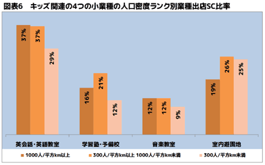 図表6(キッズ関連の4つの小業種の人口密度ランク別業種出店SC比率)