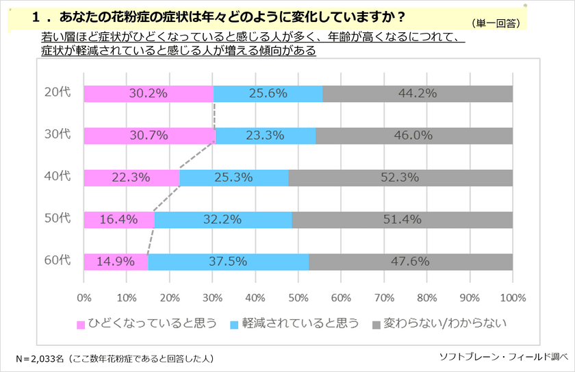 親が花粉症の場合、子どもが「花粉症だと思う」は約４割 