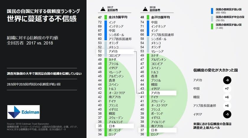 経済的に良好に推移しているにも関わらず
依然として自国に対する不信感が根強い国、日本