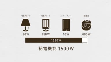 合計1500W使えるため、もしもの時も最低限の生活を送ることができます。