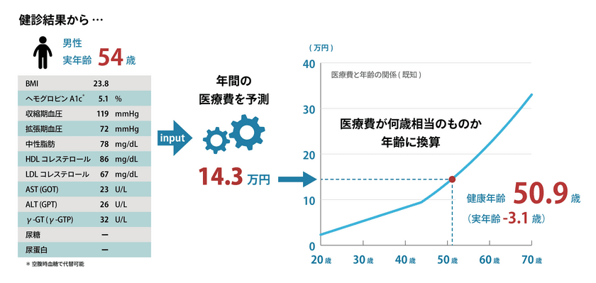 ＜沖縄県初＞医療ビッグデータを利用した
カラダの年齢をあらわす「健康年齢(R)」を
ハートライフ病院予防医学センターにて提供開始