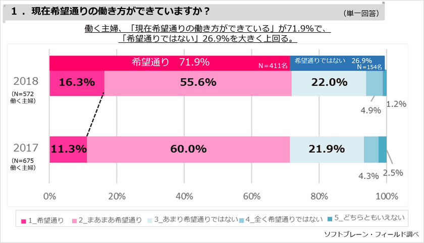 主婦の理想の働き方「フルタイム」より「パートタイム」や「フリーランス」が上回る。