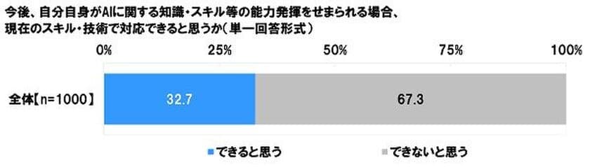 連合調べ　
AIが導入されたら現在のスキル・知識で対応できる？
「できると思う」3割強、「できないと思う」7割弱