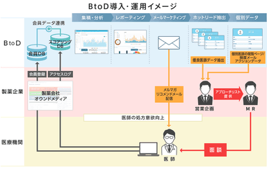 ＢtoＤ導入・運用イメージ