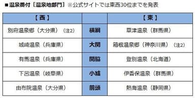 温泉番付［温泉地部門］