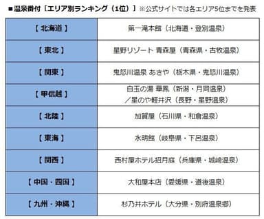 温泉番付［エリア別ランキング(1位)］