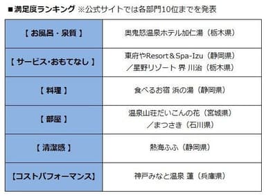 満足度ランキング