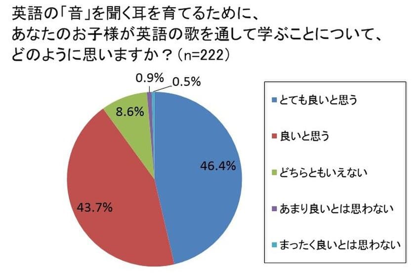 小学生の英語教育に関する親の意識調査を実施　
約9割の親が「英語を歌で学ぶこと」へ良い印象を持っている