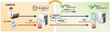 「皆伝！＋DataDelivery(R) Ver1.0」概要図