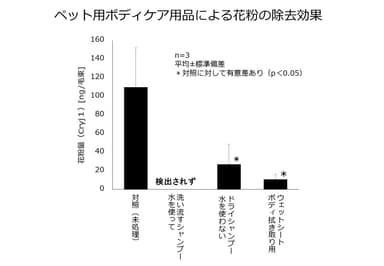 ペット用ボディケア用品による花粉の除去効果