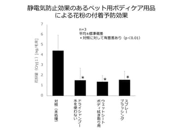 静電気防止効果のあるペット用ボディケア用品による花粉の付着予防効果