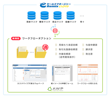 「eセールスマネージャー」での「ATLED Work Platform」の採用イメージ