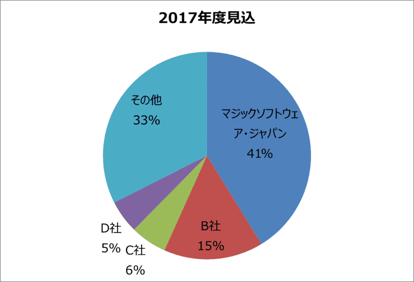 超高速開発ツールのMagic xpaが実行エンジン型ツール販売実績でトップシェア
