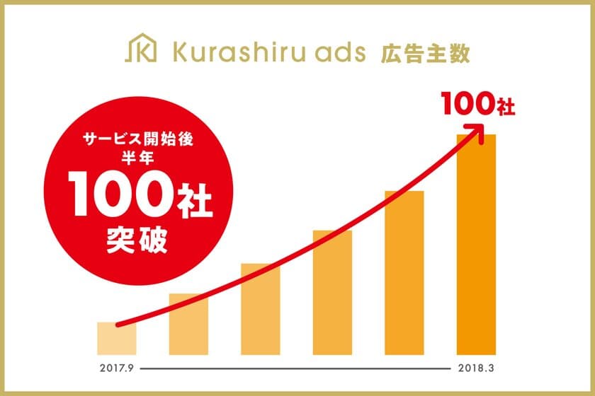 日本最大のレシピ動画サービス「クラシル」
広告配信プラットフォーム「kurashiru ads」の広告主数が
サービス開始後半年で100社を突破