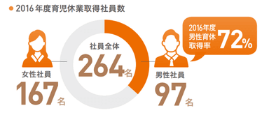 2016年度育児休業取得社員数