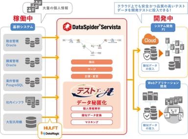 「DataSpider」と「テストエース」の連携イメージ