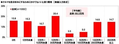 クルマを自分好みにするためにかけてもいいと思う費用