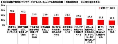 自分の運転でドライブデートをするときキュンとする男性の行動