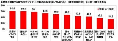 男性が運転する車でのドライブデートで幻滅してしまうこと