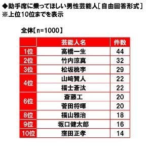 助手席に乗ってほしい男性芸能人