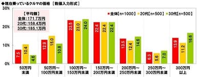 現在乗っているクルマの価格