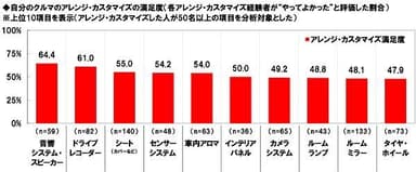 自分のクルマのアレンジ・カスタマイズの満足度