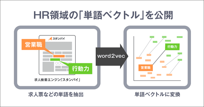 276万件の求人情報を基にしたHR領域の「単語ベクトル」を公開