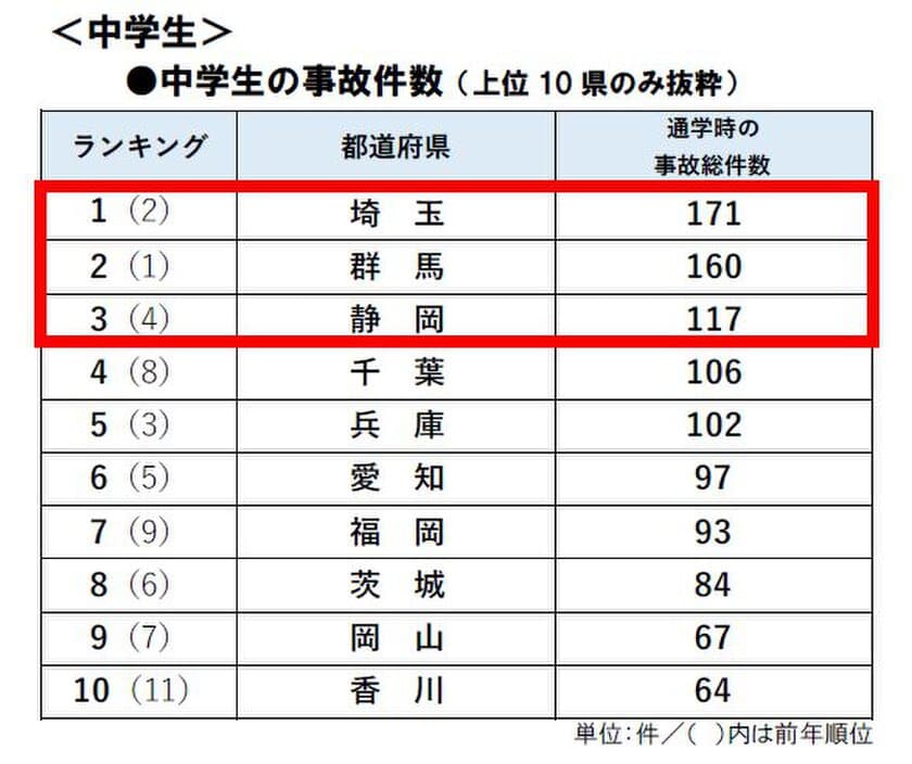 ～2016年都道府県別の通学時事故件数ランキング～
入学準備真っ只中！専門家に聞く中高生自転車事故の傾向とは？