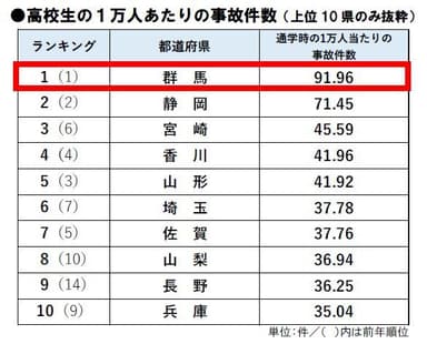 都道府県別高校生の1万人あたりの事故件数ランキング(2016年)