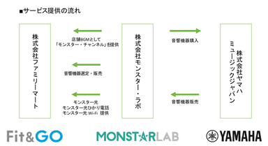 サービス提供の流れ