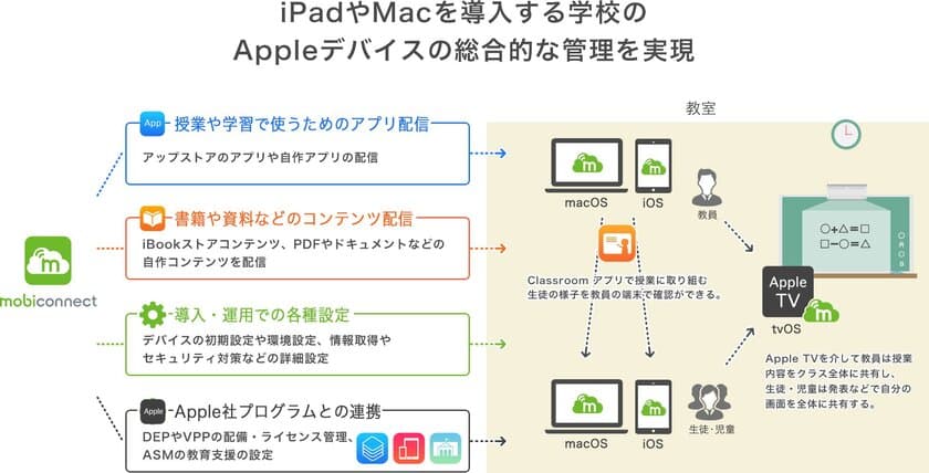 MDMサービス「MobiConnect」が、Apple TV(tvOS)に対応　
- Educationユーザーは、iOSおよびmacOS契約台数の10％まで
tvOS管理を“無償”利用可能 -