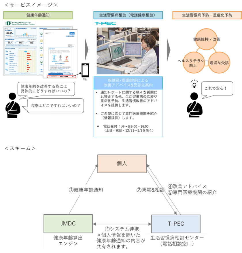 「健康年齢(R)」を活用した生活習慣病相談サービスを提供開始